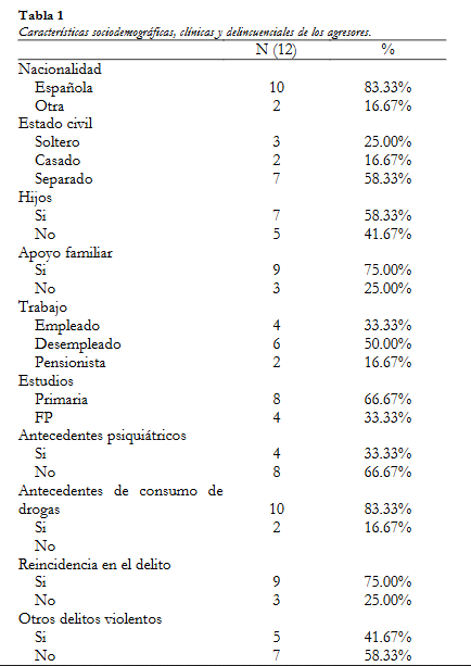 Artículo Científico ‘Intervención en violencia de género en la pareja: el papel de los recursos institucionales’ (2023)
