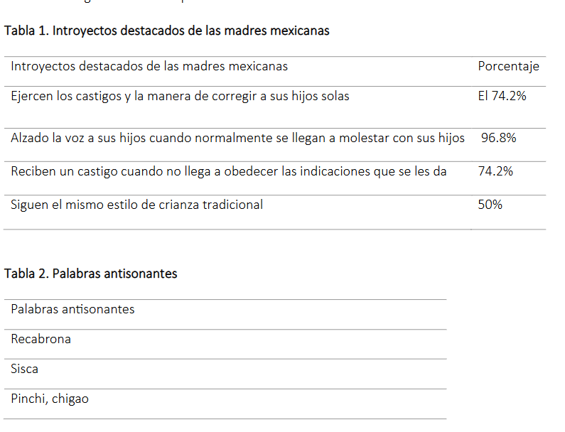 Artículo científico “Los introyectos sociales en la crianza en madres tradicionales mexicanas” (2024)