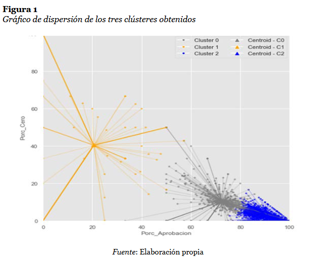 Artículo científico “El rol facilitador del docente en la formación online asíncrona y los resultados académicos: Un estudio exploratorio” (2023)