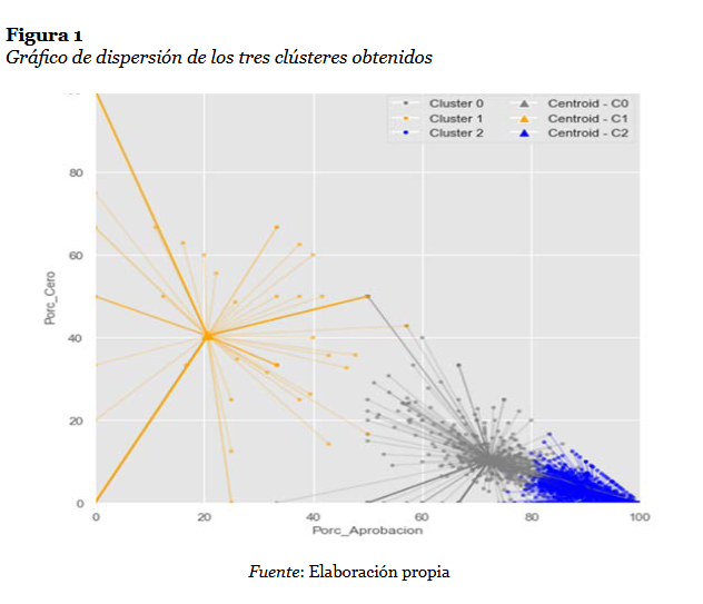 Artículo científico “El rol facilitador del docente en la formación online asíncrona y los resultados académicos: Un estudio exploratorio” (2023)