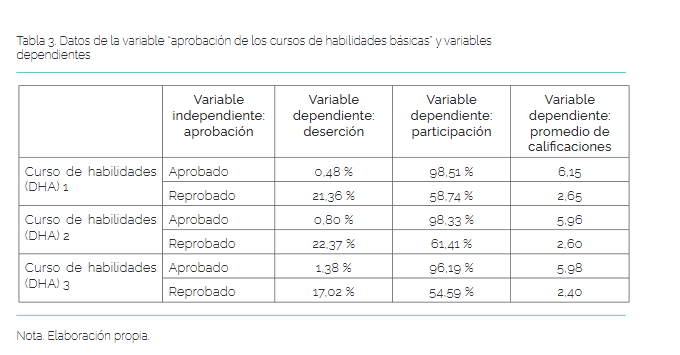Artículo científico “Modelo para la progresión académica de estudiantes online en Educación Superior” (2022)