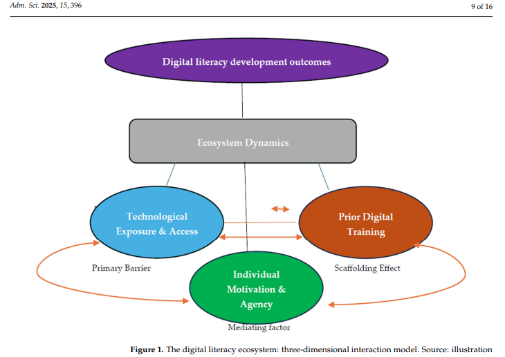 Artículo científico ‘[Trad.] Mapeo de los umbrales de alfabetización digital en la educación superior sudafricana y sus implicaciones para la educación empresarial en un paradigma de la Industria 4.0’ (2025)
