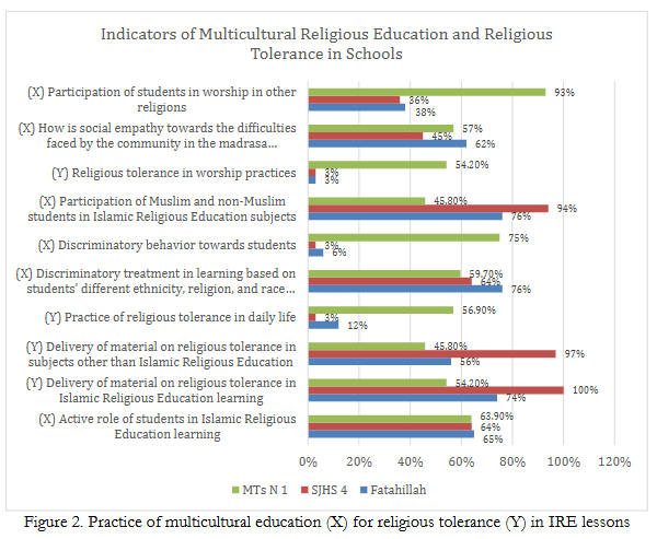 Artículo científico ‘[Trad.] Integración de valores multiculturales para fomentar la tolerancia y la inclusión en la educación religiosa islámica’ (2025)