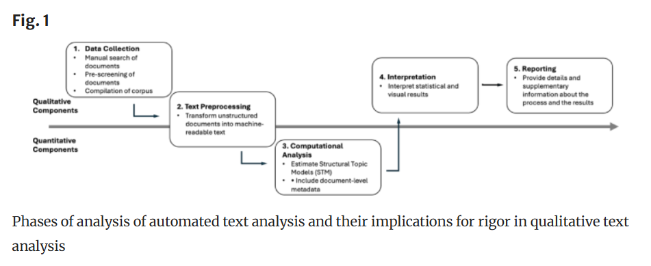 Artículo científico ‘[Trad.] De los patrones al significado: un marco de métodos mixtos que integra el análisis de texto computacional y cualitativo’ (2025)