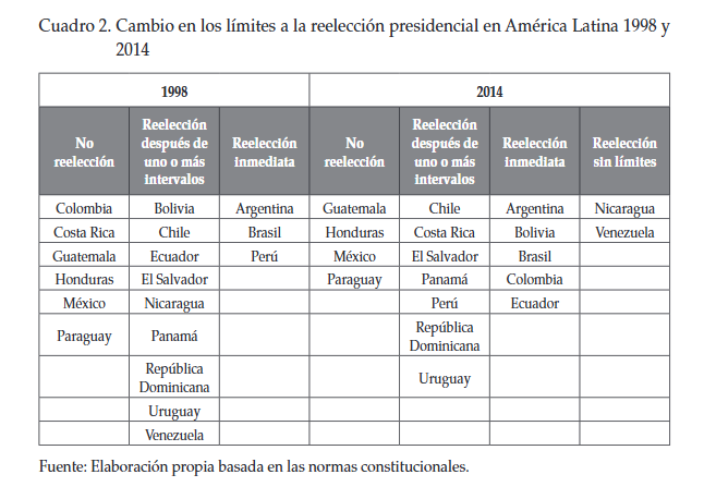 Artículo científico ‘Llegaron para quedarse… Los procesos de reforma a la reelección presidencial en América Latina’ (2015)