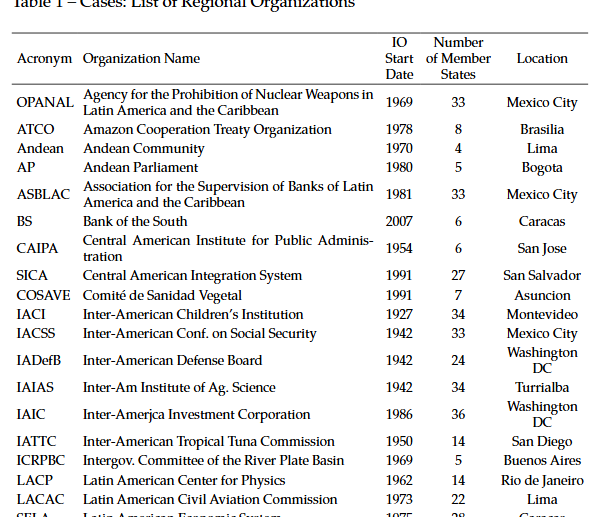 Artículo científico ‘¿Qué lleva a las organizaciones regionales de América Latina a estar activas o paralizadas? Un Análisis Comparativo Cualitativo’ (2022)