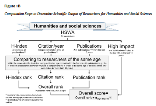 Artículo científico ‘[Trad.] Evaluación de la producción científica individual normalizada según la edad de publicación y el campo académico a través del proyecto Scientometrics.org’ (2022)
