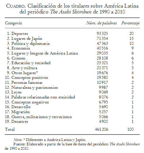 Artículo científico ‘Representación de América Latina en y para Japón: Un análisis de la prensa japonesa’ (2018)