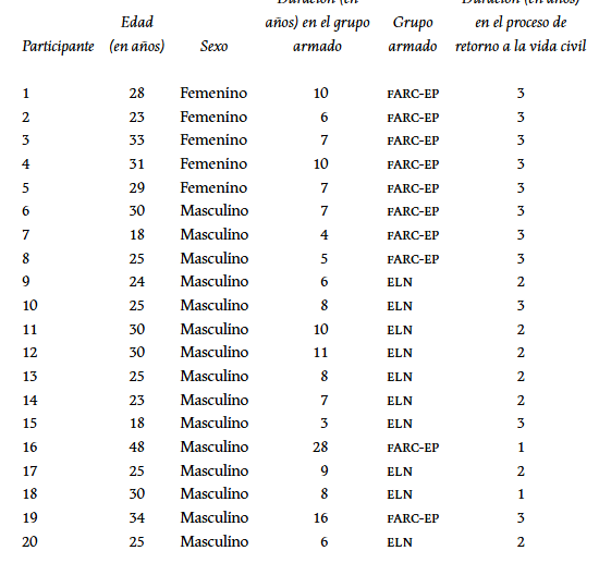 Artículo científico ‘Imaginarios de excombatientes colombianos sobre la reincorporación y la reintegración: La metáfora de la carga’ (2023)