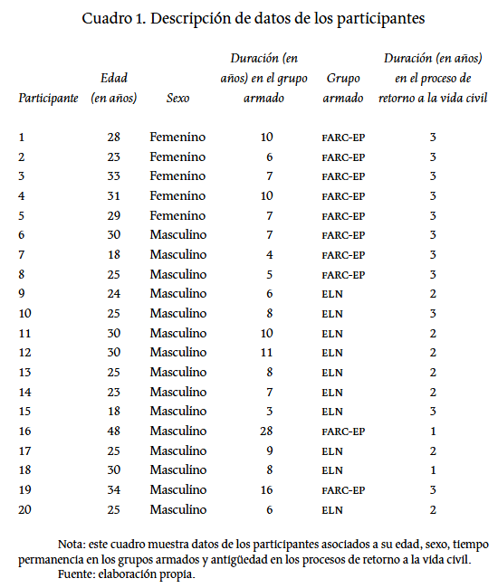 Artículo científico ‘Imaginarios de excombatientes colombianos sobre la reincorporación y la reintegración: La metáfora de la carga’ (2023)