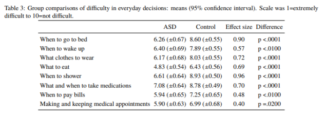 Artículo científico ‘[Trad.] Hacia la comprensión de la toma de decisiones cotidianas de los adultos en todo el espectro autista’ (2016)