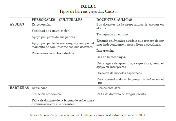 Artículo científico ‘Vivir y enfrentar la integración/exclusión educativa en el nivel medio superior: Estudios de caso en jóvenes de San Luis Potosí, México.’ (2018)