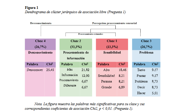 Artículo científico ‘La percepción de los profesionales sanitarios sobre la sobreexcitabilidad en la alta capacidad intelectual.’ (2022)
