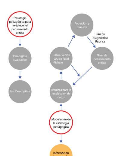 Artículo científico ‘Rimanakuy: Estrategia crítico–pedagógica basada en el diálogo.’ (2023)