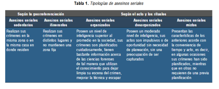 Artículo científico ‘Asesinos seriales: Un comparativo plurifactorial entre tres criminales colombianos.’ (2024)